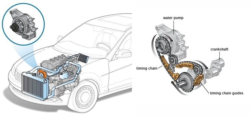 hoạt động của bơm nước ô tô